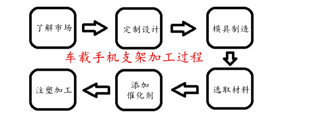 車載手機支架加工過程